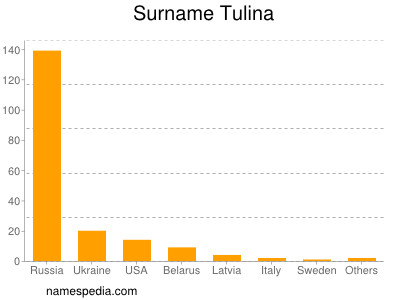 Familiennamen Tulina