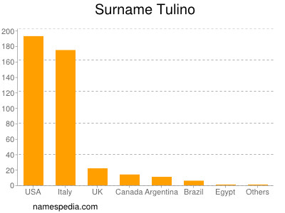 Familiennamen Tulino