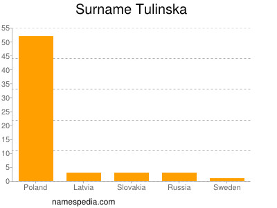 Surname Tulinska
