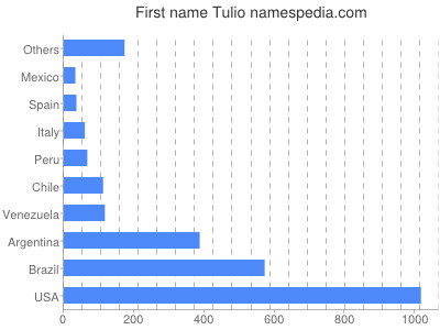 prenom Tulio