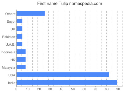 Vornamen Tulip