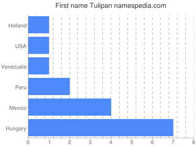 Vornamen Tulipan