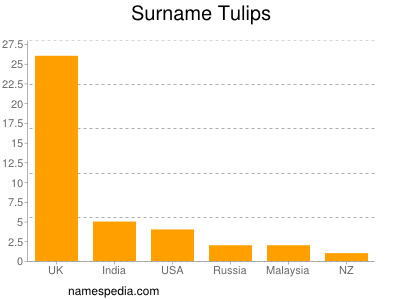 Familiennamen Tulips