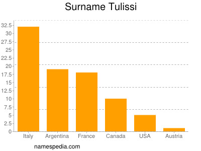 Surname Tulissi