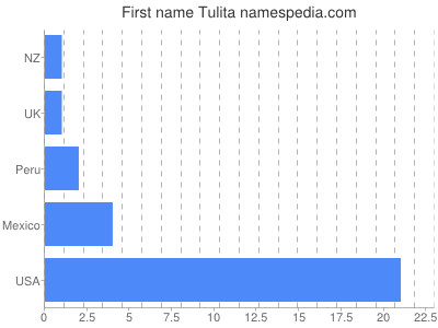 Vornamen Tulita