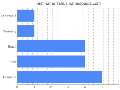 Given name Tulius