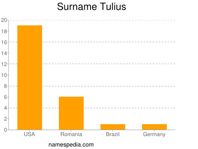 Surname Tulius