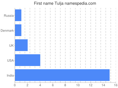 Vornamen Tulja
