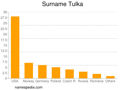 Surname Tulka