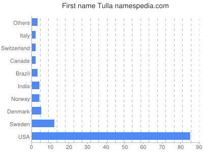 Vornamen Tulla