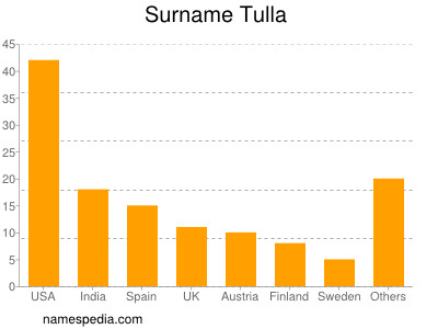 Familiennamen Tulla