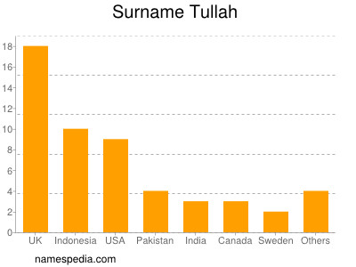 Surname Tullah