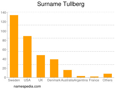 Surname Tullberg