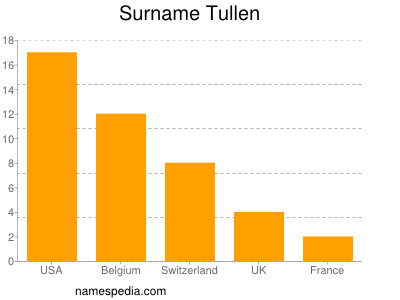 nom Tullen