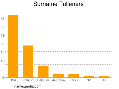 Familiennamen Tulleners