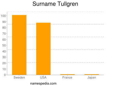 Familiennamen Tullgren