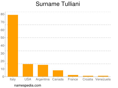Familiennamen Tulliani