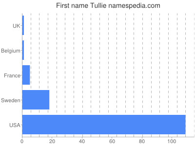 prenom Tullie