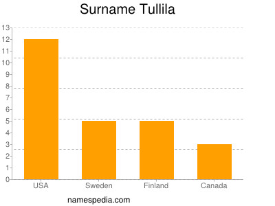 Familiennamen Tullila