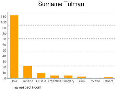 Familiennamen Tulman
