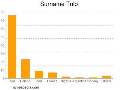 Familiennamen Tulo