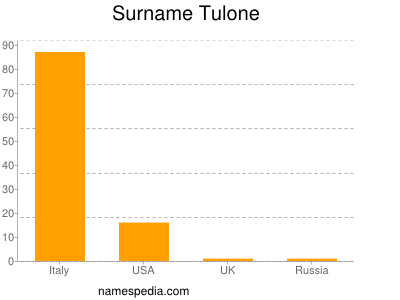 Familiennamen Tulone