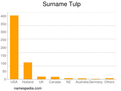 Familiennamen Tulp