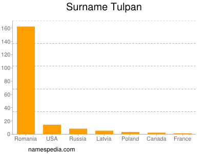 nom Tulpan