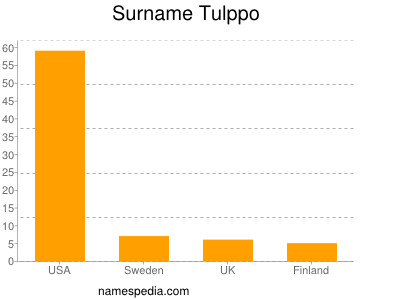 Familiennamen Tulppo