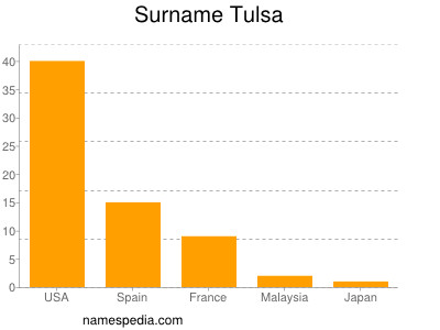 Familiennamen Tulsa