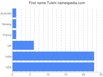 prenom Tulshi