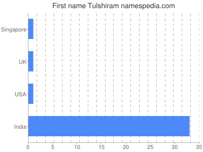 Given name Tulshiram
