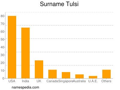 Familiennamen Tulsi