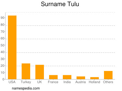 nom Tulu