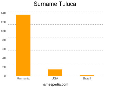 Surname Tuluca
