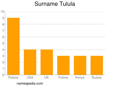 Familiennamen Tulula