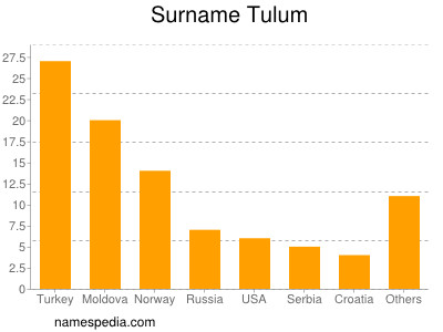 Familiennamen Tulum
