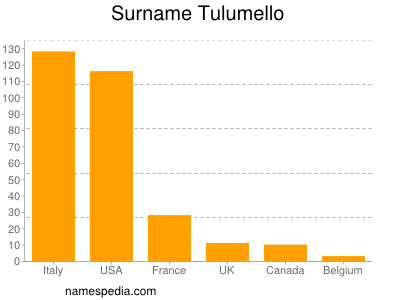 Familiennamen Tulumello