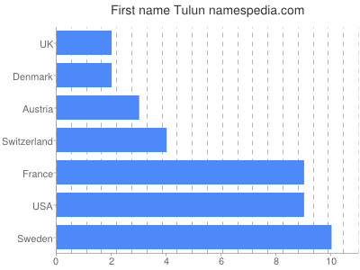 Given name Tulun
