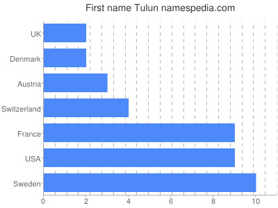 prenom Tulun