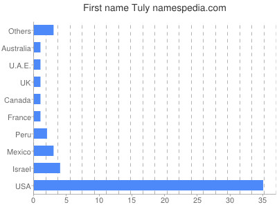 Vornamen Tuly