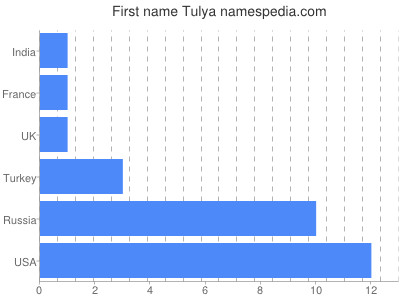 prenom Tulya