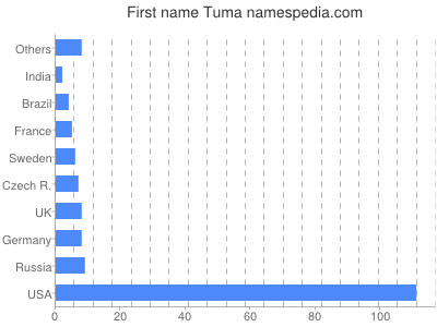 prenom Tuma