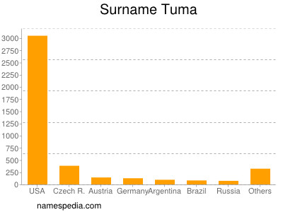 Familiennamen Tuma