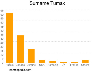 Familiennamen Tumak