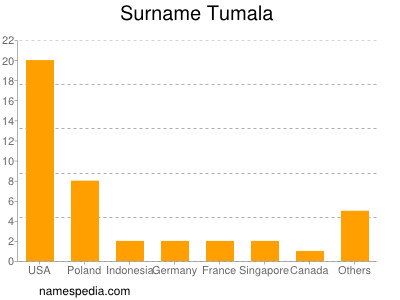 Familiennamen Tumala