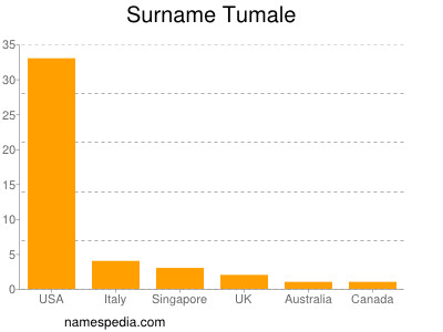 Surname Tumale