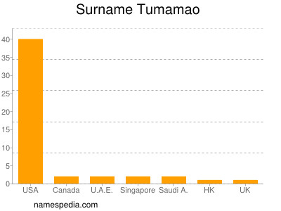 Familiennamen Tumamao