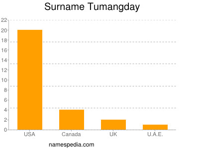 Surname Tumangday