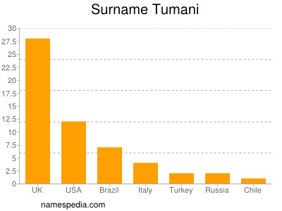 Familiennamen Tumani